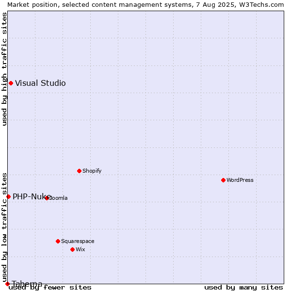 Market position of Visual Studio vs. PHP-Nuke vs. Taberna