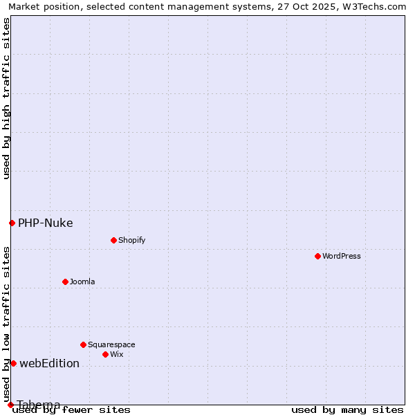 Market position of webEdition vs. PHP-Nuke vs. Taberna