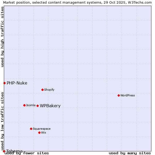 Market position of WPBakery vs. PHP-Nuke vs. Taberna