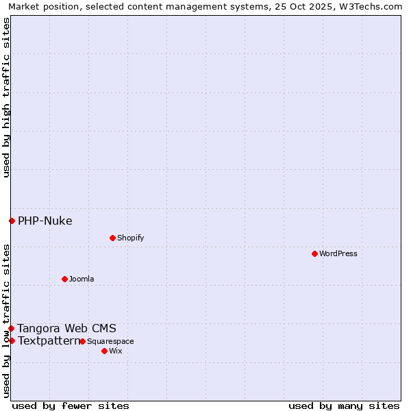 Market position of Textpattern vs. PHP-Nuke vs. Tangora Web CMS