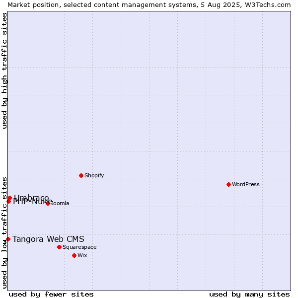 Market position of Umbraco vs. PHP-Nuke vs. Tangora Web CMS