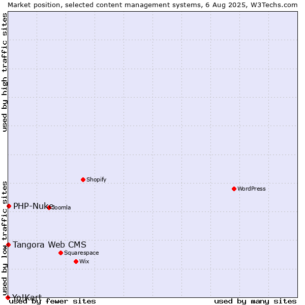 Market position of PHP-Nuke vs. Tangora Web CMS vs. Yo!Kart