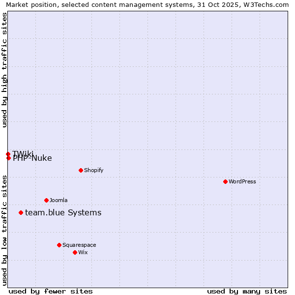 Market position of team.blue systems vs. PHP-Nuke vs. TWiki