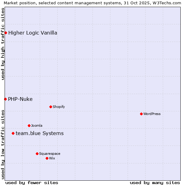 Market position of team.blue systems vs. Higher Logic Vanilla vs. PHP-Nuke