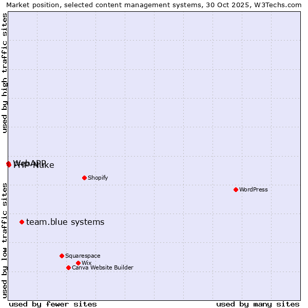 Market position of team.blue systems vs. PHP-Nuke vs. WebAPP