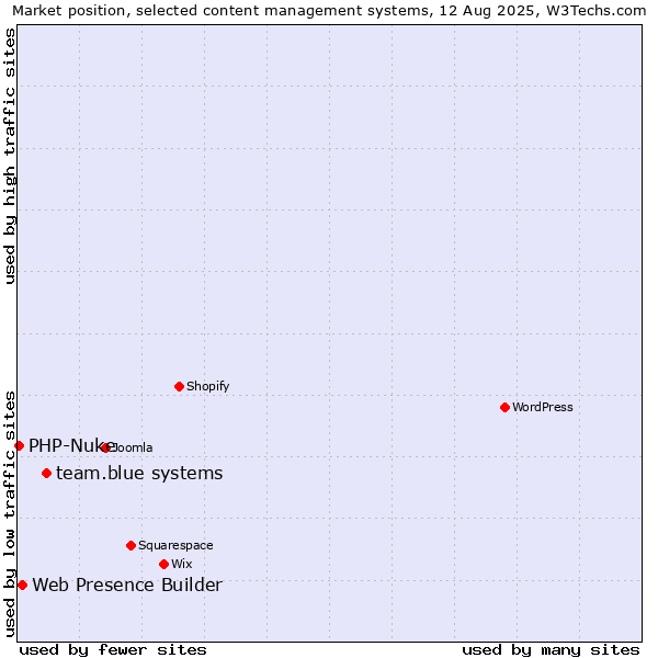 Market position of team.blue systems vs. Web Presence Builder vs. PHP-Nuke