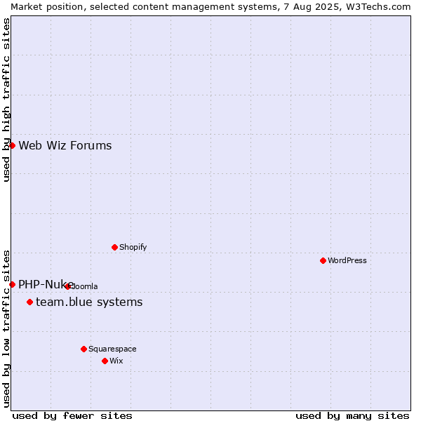 Market position of team.blue systems vs. PHP-Nuke vs. Web Wiz Forums