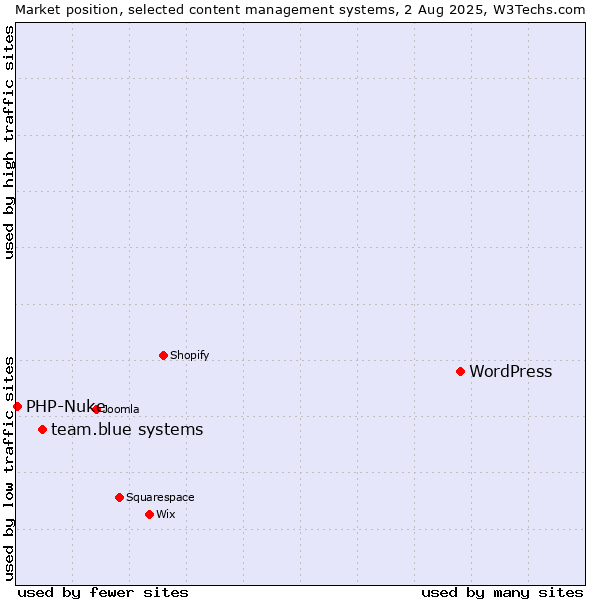 Market position of WordPress vs. team.blue systems vs. PHP-Nuke