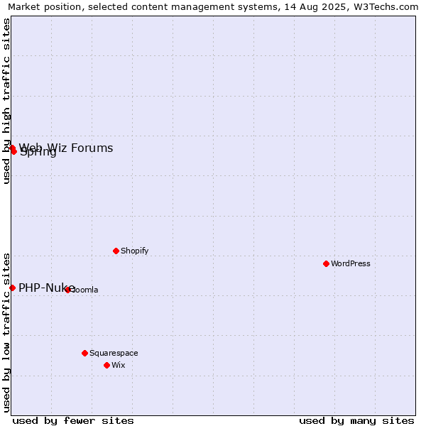 Market position of Spring vs. PHP-Nuke vs. Web Wiz Forums