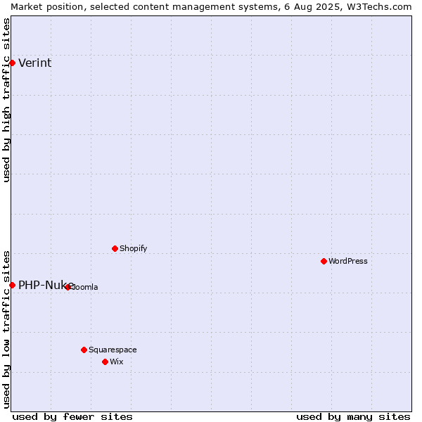 Market position of PHP-Nuke vs. Verint
