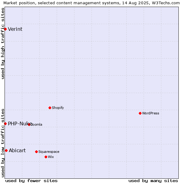 Market position of Abicart vs. PHP-Nuke vs. Verint