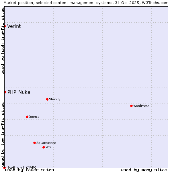 Market position of PHP-Nuke vs. Verint vs. Twilight CMS
