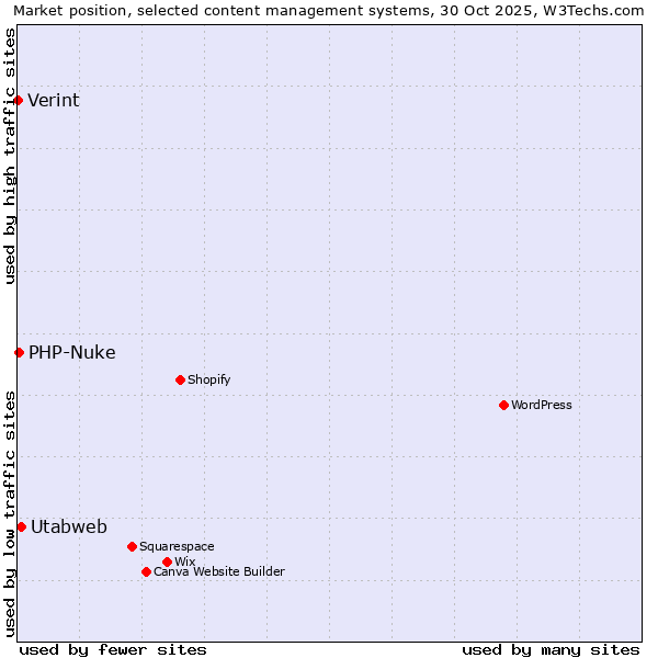 Market position of Utabweb vs. PHP-Nuke vs. Verint