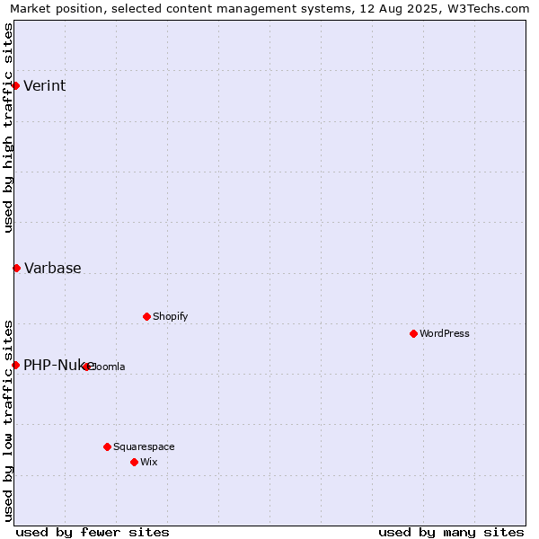 Market position of Varbase vs. PHP-Nuke vs. Verint