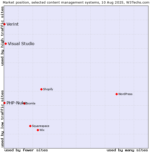 Market position of Visual Studio vs. PHP-Nuke vs. Verint