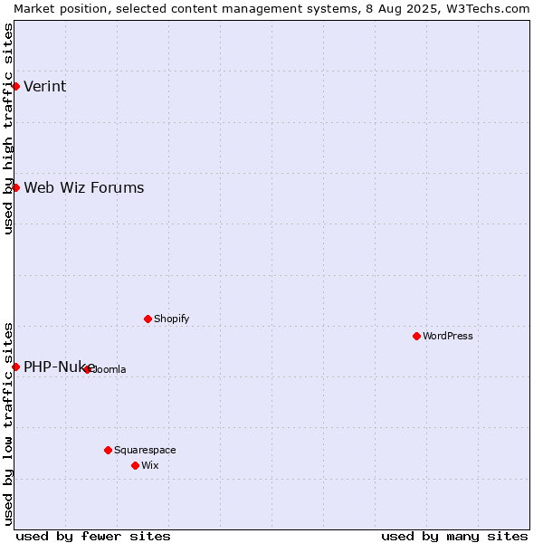 Market position of PHP-Nuke vs. Web Wiz Forums vs. Verint