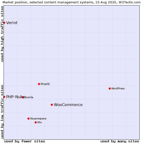 Market position of WooCommerce vs. PHP-Nuke vs. Verint