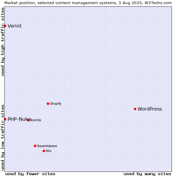 Market position of WordPress vs. PHP-Nuke vs. Verint