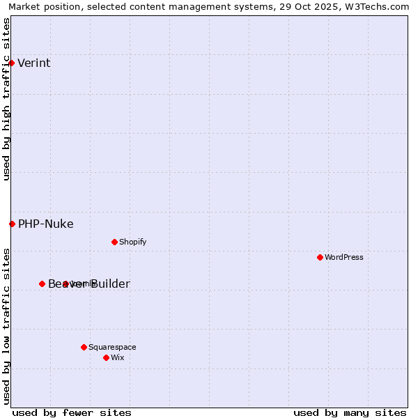 Market position of Beaver Builder vs. PHP-Nuke vs. Verint