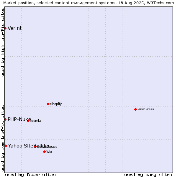 Market position of Yahoo SiteBuilder vs. PHP-Nuke vs. Verint