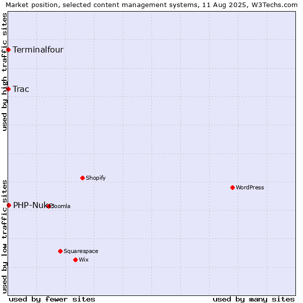 Market position of PHP-Nuke vs. Trac vs. Terminalfour