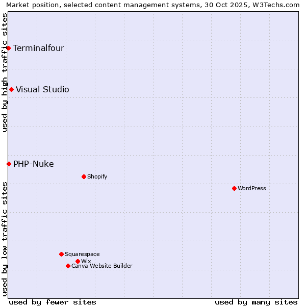 Market position of Visual Studio vs. PHP-Nuke vs. Terminalfour