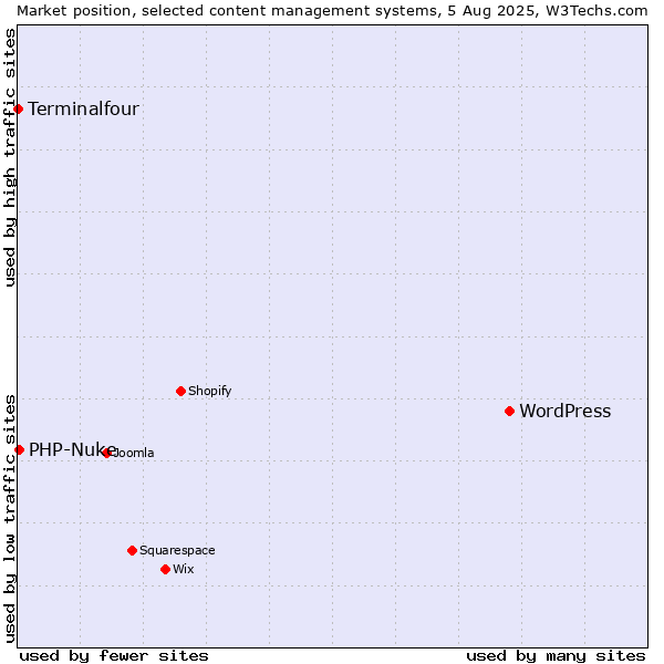 Market position of WordPress vs. PHP-Nuke vs. Terminalfour