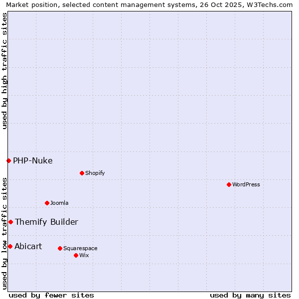 Market position of Themify Builder vs. Abicart vs. PHP-Nuke