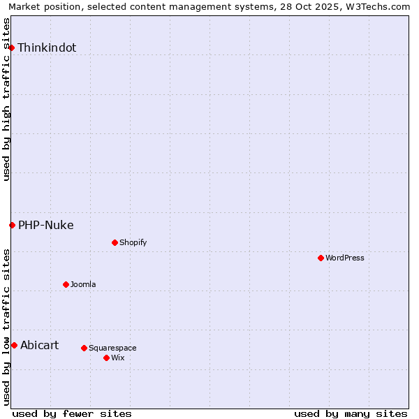Market position of Abicart vs. PHP-Nuke vs. Thinkindot