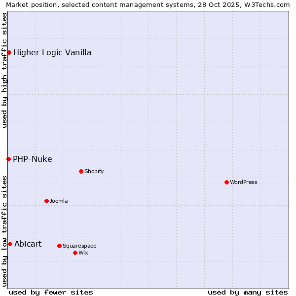 Market position of Abicart vs. Higher Logic Vanilla vs. PHP-Nuke