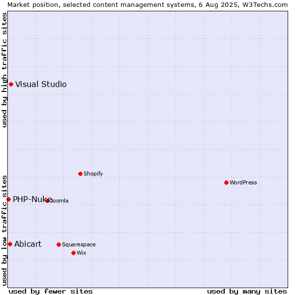 Market position of Visual Studio vs. Abicart vs. PHP-Nuke