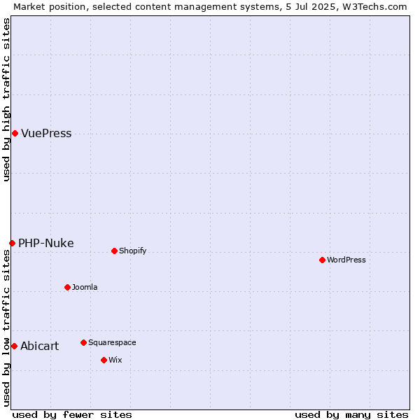 Market position of VuePress vs. Abicart vs. PHP-Nuke