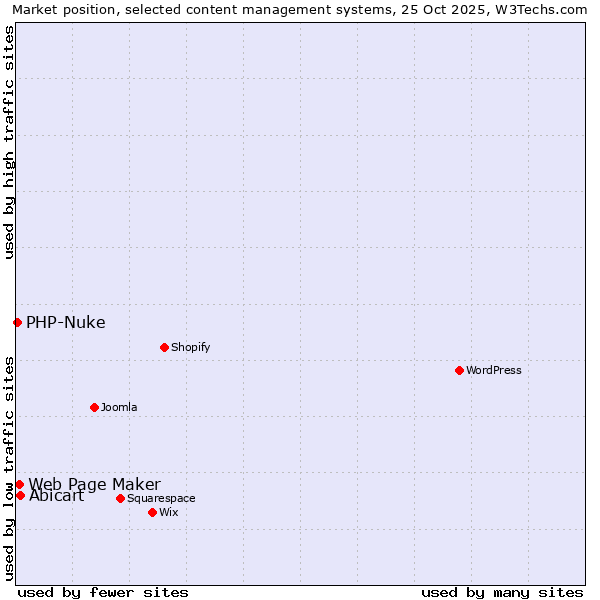 Market position of Abicart vs. Web Page Maker vs. PHP-Nuke