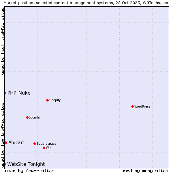 Market position of Abicart vs. PHP-Nuke vs. WebSite Tonight