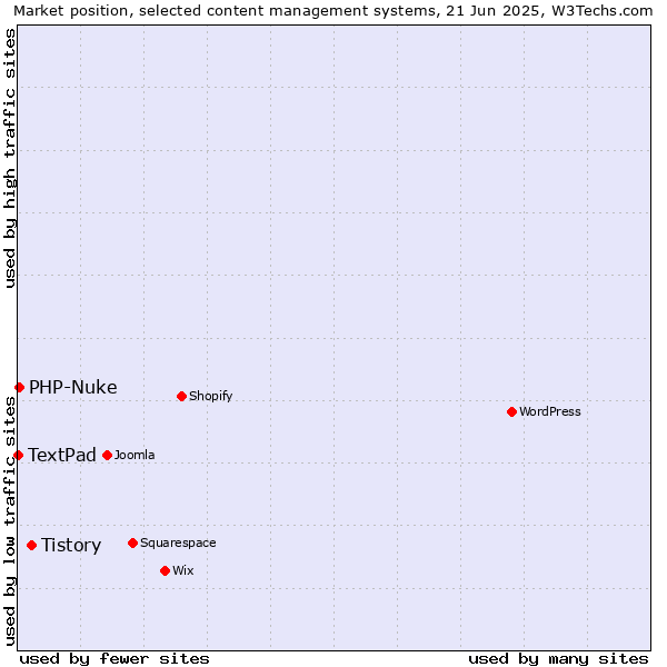 Market position of Tistory vs. PHP-Nuke vs. TextPad