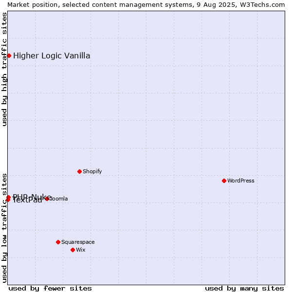 Market position of Higher Logic Vanilla vs. PHP-Nuke vs. TextPad