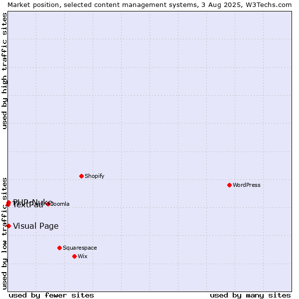 Market position of Visual Page vs. PHP-Nuke vs. TextPad