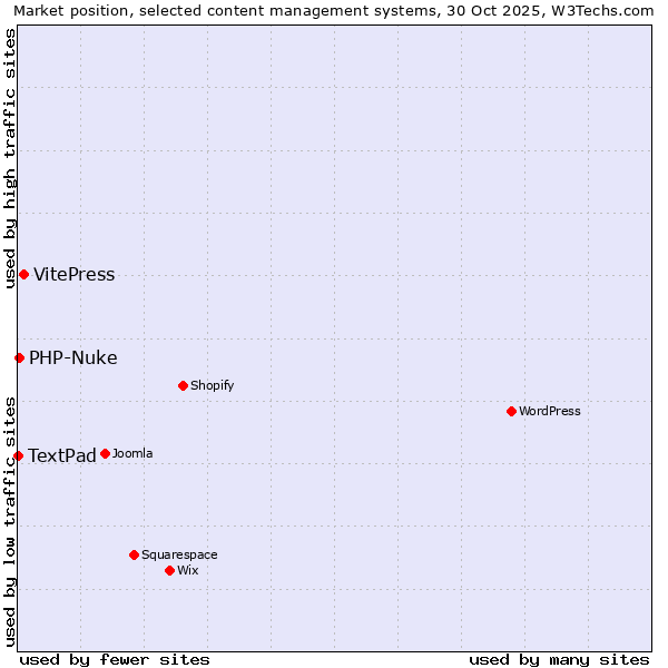 Market position of VitePress vs. PHP-Nuke vs. TextPad