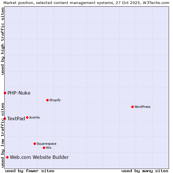 Market position of Web.com Website Builder vs. PHP-Nuke vs. TextPad