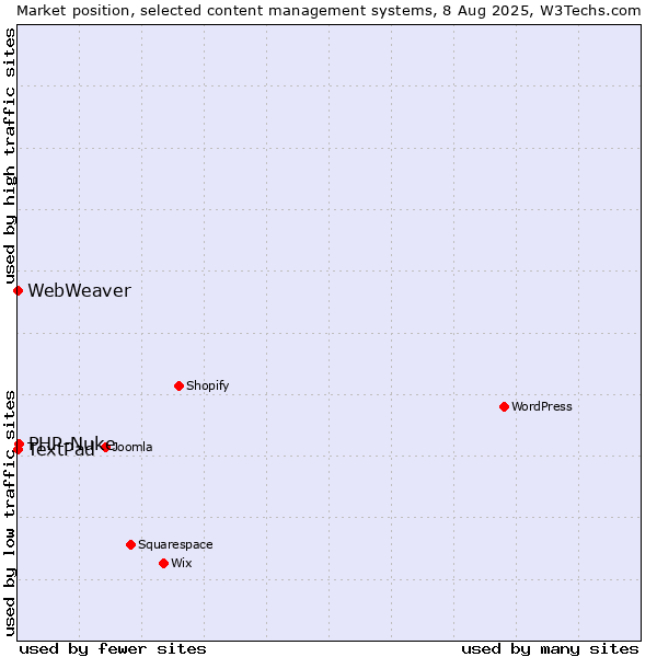 Market position of PHP-Nuke vs. TextPad vs. WebWeaver