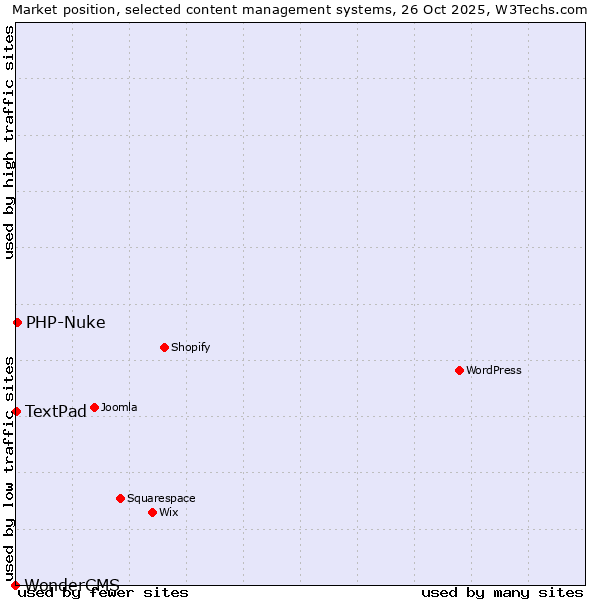 Market position of PHP-Nuke vs. TextPad vs. WonderCMS