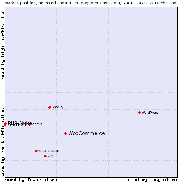 Market position of WooCommerce vs. PHP-Nuke vs. TextPad