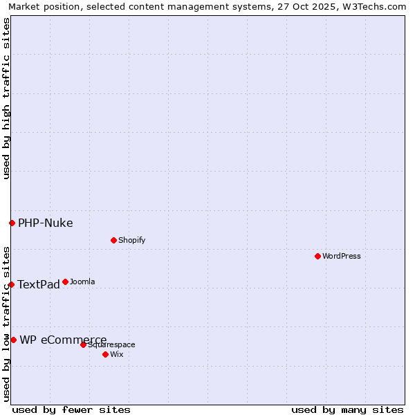 Market position of WP eCommerce vs. PHP-Nuke vs. TextPad