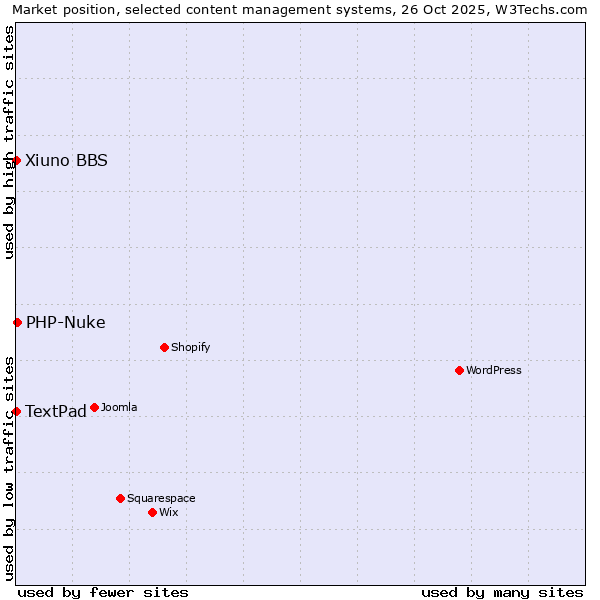 Market position of PHP-Nuke vs. Xiuno BBS vs. TextPad