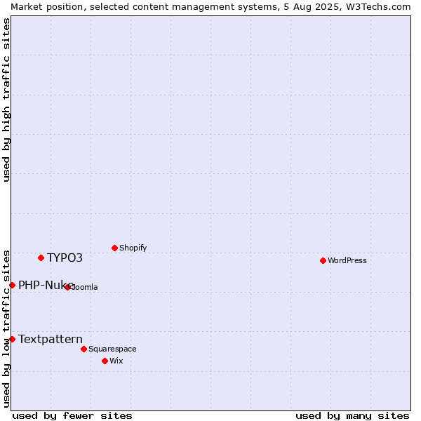 Market position of TYPO3 vs. Textpattern vs. PHP-Nuke