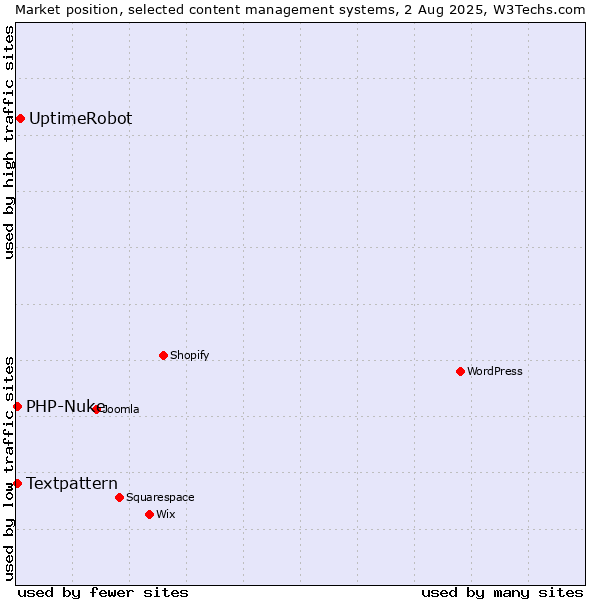 Market position of UptimeRobot vs. Textpattern vs. PHP-Nuke