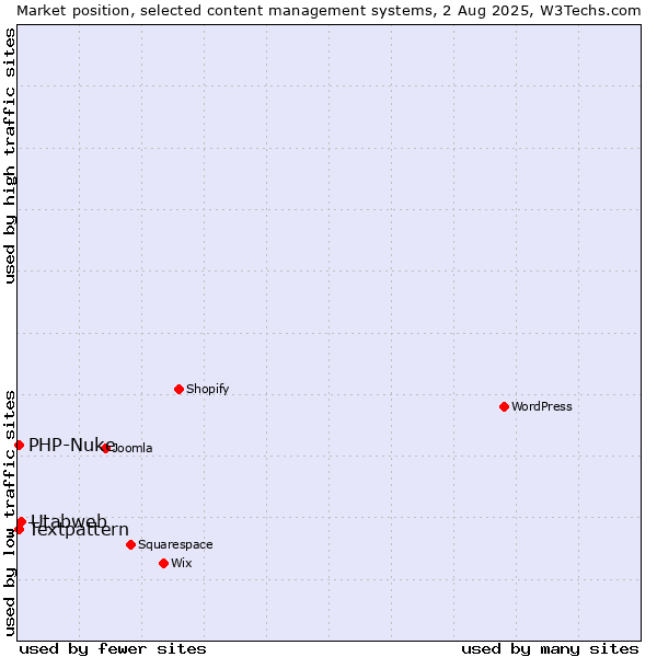 Market position of Utabweb vs. Textpattern vs. PHP-Nuke