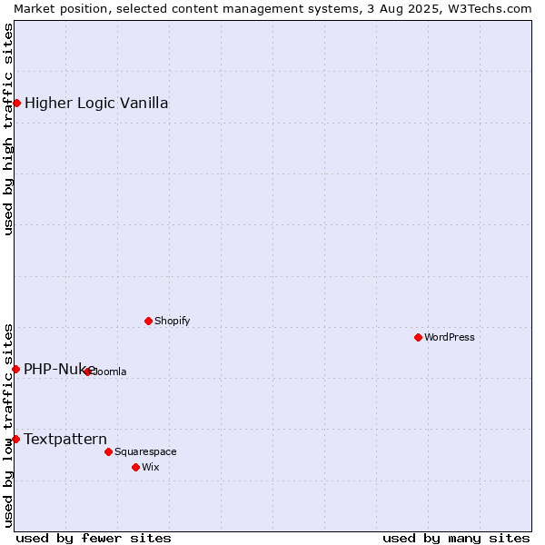 Market position of Higher Logic Vanilla vs. Textpattern vs. PHP-Nuke
