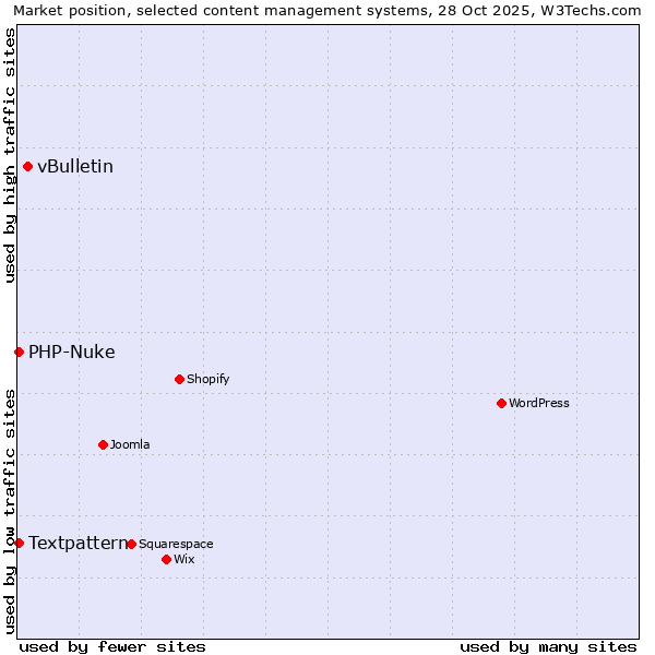 Market position of vBulletin vs. Textpattern vs. PHP-Nuke