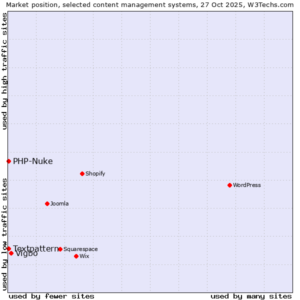 Market position of Vigbo vs. Textpattern vs. PHP-Nuke